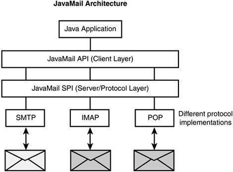 javaMail